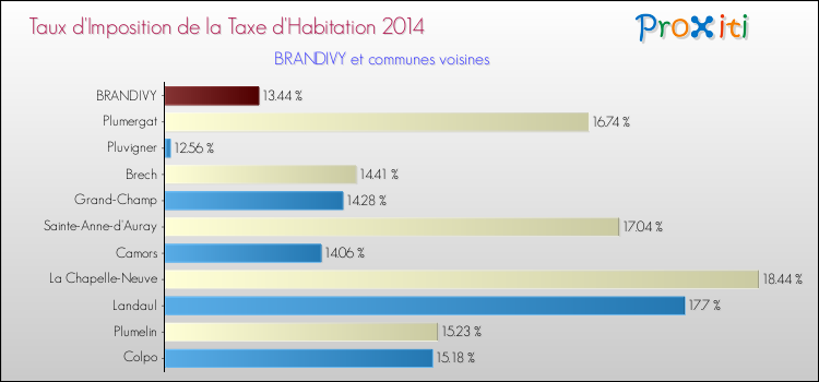 Taux d'imposition de la taxe d'habitation 2014 pour BRANDIVY et les communes proches Comparaison des taux d'imposition de la taxe d'habitation 2014 pour BRANDIVY et les communes voisines