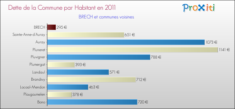 Dette par habitant de la commune en 2011 pour BRECH et les communes proches Comparaison de la dette par habitant de la commune en 2011 pour BRECH et les communes voisines