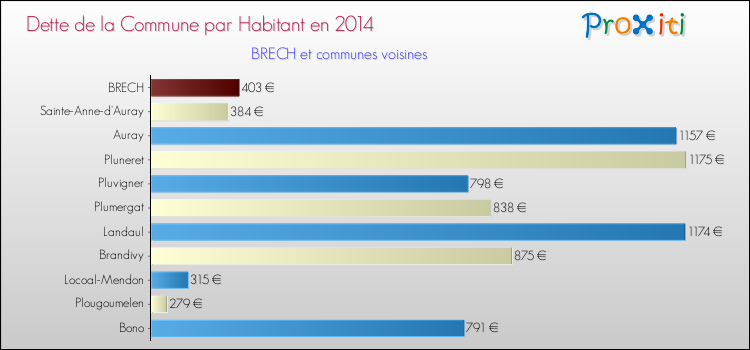 Dette par habitant de la commune en 2014 pour BRECH et les communes proches Comparaison de la dette par habitant de la commune en 2014 pour BRECH et les communes voisines