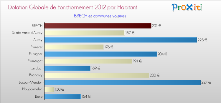 Montant des dotations globales de fonctionnement DGF par Habitant pour BRECH et les communes proches Comparaison des des dotations globales de fonctionnement DGF par habitant pour BRECH et les communes voisines
