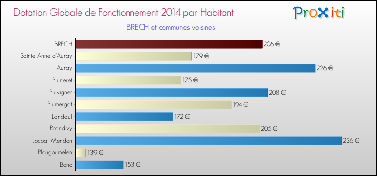 Montant des dotations globales de fonctionnement DGF par Habitant pour BRECH et les communes proches en 2014. Comparaison des des dotations globales de fonctionnement DGF par habitant pour BRECH et les communes voisines en 2014.