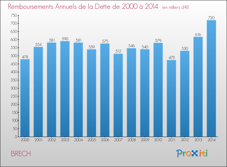 Evolution de l'annuité de la dette pour la commune de BRECH de 2000 à 2014 Annuités de la dette pour BRECH de 2000 à 2014