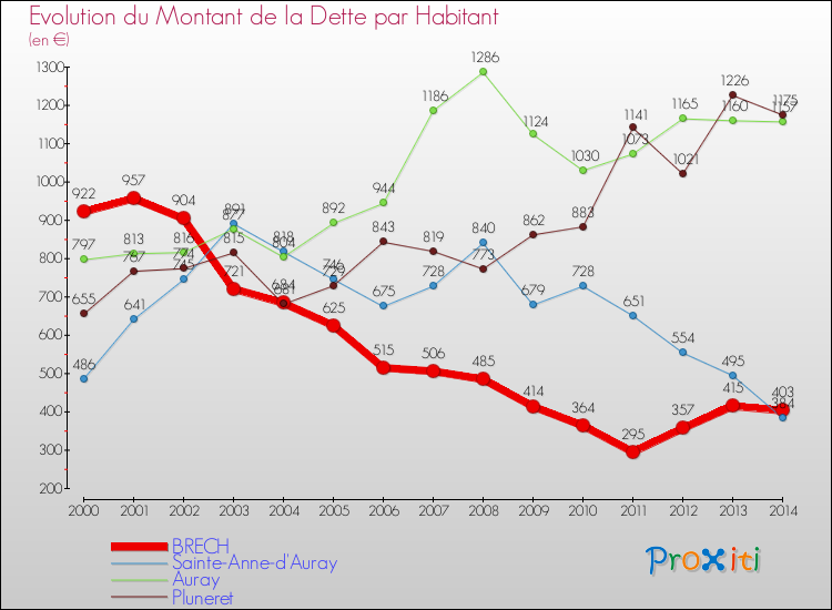 Evolution de la dette par habitant pour la commune de BRECH et les communes proches de 2000 à 2014 Comparaison de la dette par habitant pour BRECH et les communes voisines de 2000 à 2014