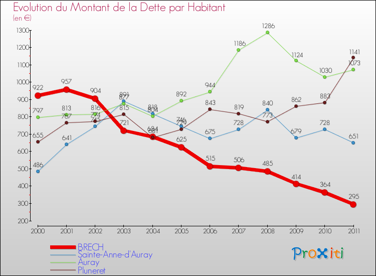 Evolution de la dette par habitant pour la commune de BRECH et les communes proches Comparaison de la dette par habitant pour BRECH et les communes voisines