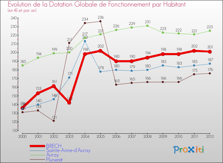 Evolution et montant de la dotation globale de fonctionnement par Habitant pour BRECH et les communes proches Comparaison des dotations globales de fonctionnement par habitant pour BRECH et les communes voisines