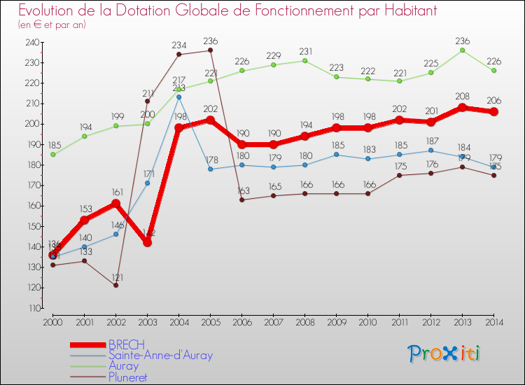 Evolution et montant de la dotation globale de fonctionnement par Habitant pour BRECH et les communes proches de 2000 à 2014. Comparaison des dotations globales de fonctionnement par habitant pour BRECH et les communes voisines de 2000 à 2014.