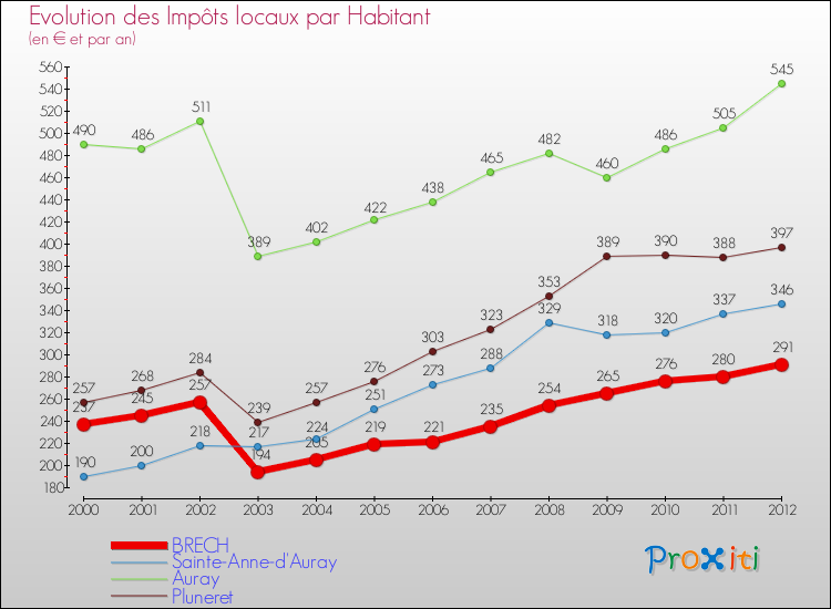 Evolution et montant des impôts locaux par Habitant pour BRECH et les communes proches Comparaison des impôts locaux par habitant pour BRECH et les communes voisines