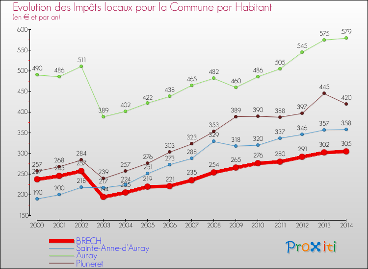 Evolution et montant des impôts locaux par Habitant pour BRECH et les communes proches de 2000 à 2014 Comparaison des impôts locaux par habitant pour BRECH et les communes voisines de 2000 à 2014