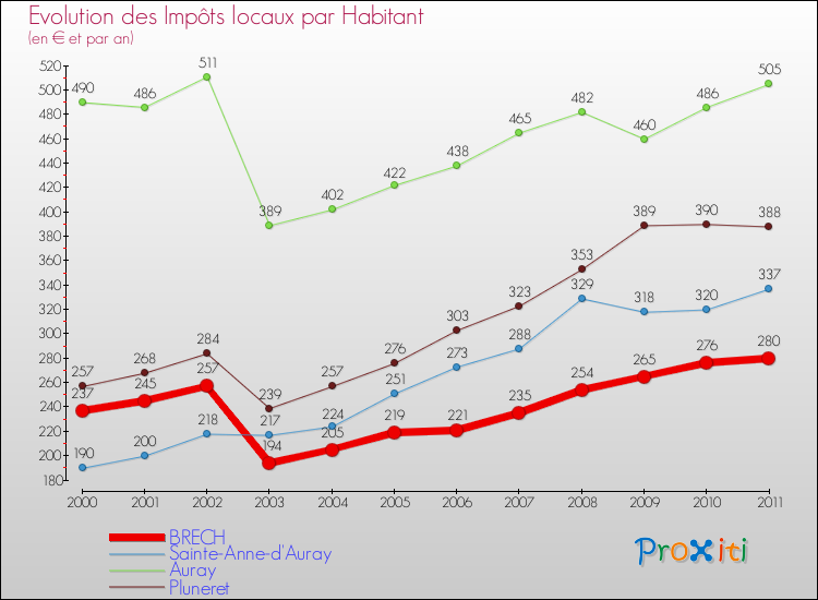 Evolution et montant des impôts locaux par Habitant pour BRECH et les communes proches Comparaison des impôts locaux par habitant pour BRECH et les communes voisines