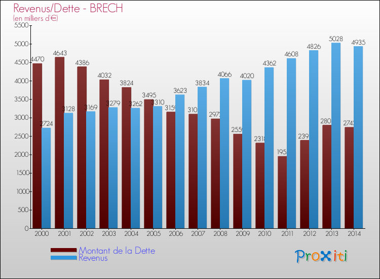 Evolution comparée de la dette et des revenus pour la commune de BRECH de 2000 à 2014 Comparaison de la dette et des revenus pour BRECH de 2000 à 2014