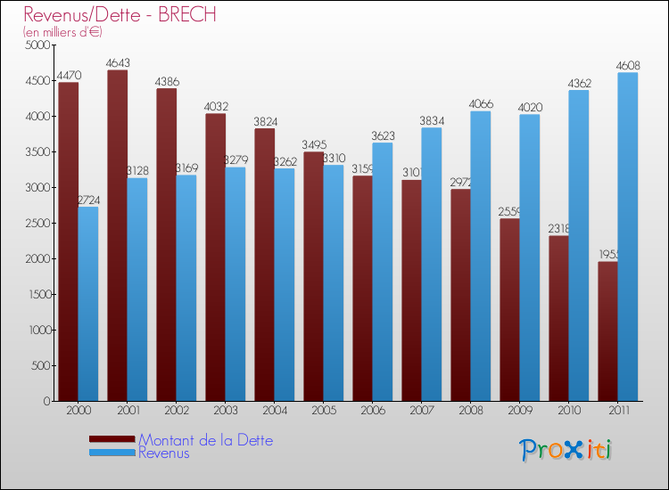 Evolution comparée de la dette et des revenus pour la commune de BRECH de 2000 à 2011 Comparaison de la dette et des revenus pour BRECH de 2000 à 2011