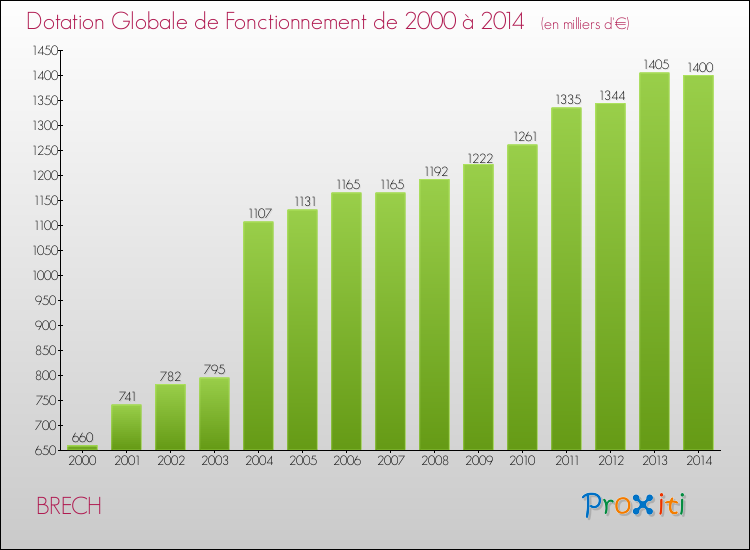 Evolution du montant de la Dotation Globale de Fonctionnement pour la commune de BRECH de 2000 à 2014 Evolution du montant de la Dotation Globale de Fonctionnement pour BRECH de 2000 à 2014