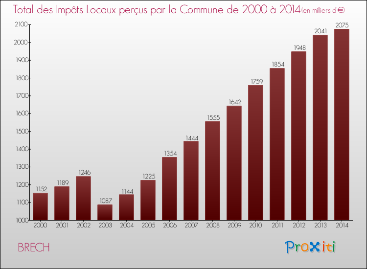 Evolution des Impôts Locaux pour la commune de BRECH de 2000 à 2014 Evolution des Impôts Locaux pour BRECH de 2000 à 2014