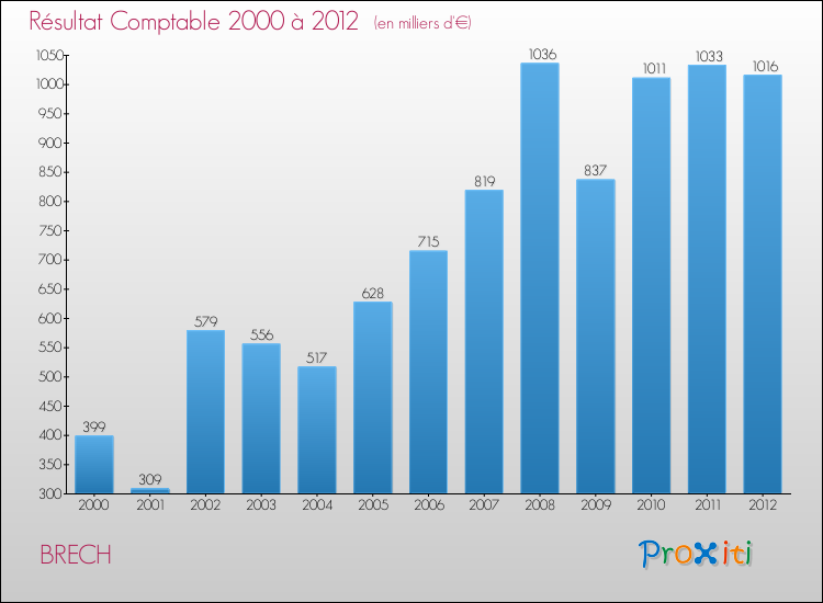 Evolution du résultat comptable pour la commune de BRECH de 2000 à 2012 Evolution du résultat comptable pour BRECH de 2000 à 2012