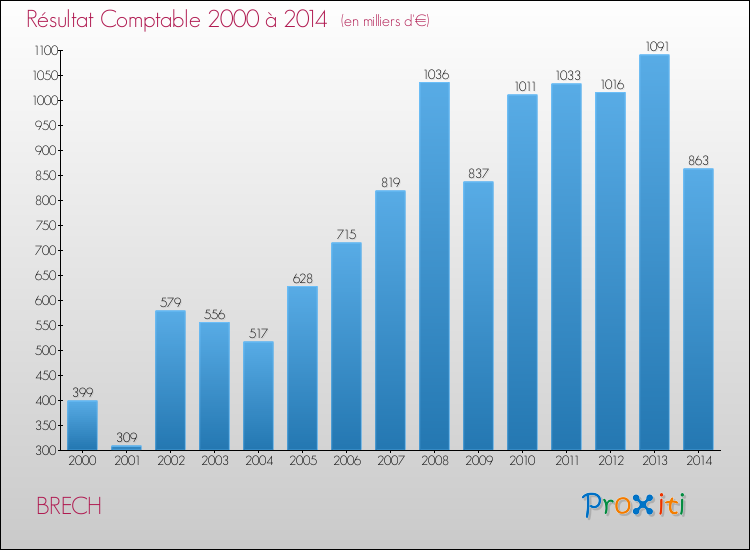 Evolution du résultat comptable pour la commune de BRECH de 2000 à 2014 Evolution du résultat comptable pour BRECH de 2000 à 2014