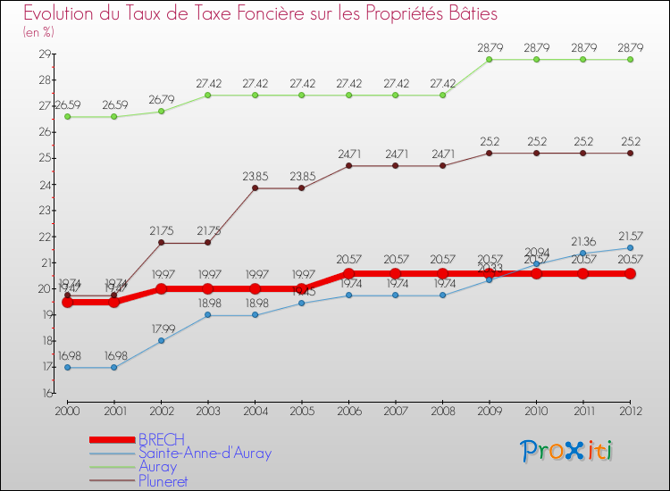 Evolution du taux de la taxe foncière sur le bati pour BRECH et les communes proches de 2000 à 2012 Comparaison des taux de taxe foncière sur le bati pour BRECH et les communes voisines de 2000 à 2012