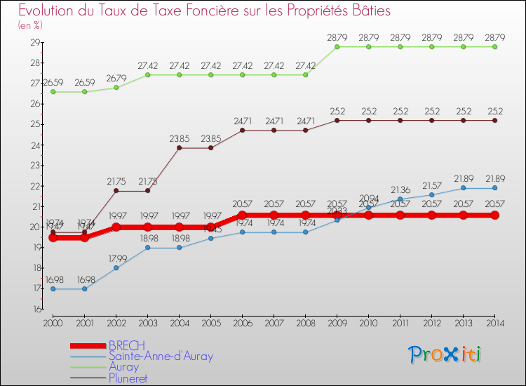 Evolution du taux de la taxe foncière sur le bati pour BRECH et les communes proches de 2000 à 2014 Comparaison des taux de taxe foncière sur le bati pour BRECH et les communes voisines de 2000 à 2014