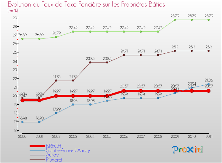 Evolution du taux de la taxe foncière sur le bati pour BRECH et les communes proches Comparaison des taux de taxe foncière sur le bati pour BRECH et les communes voisines