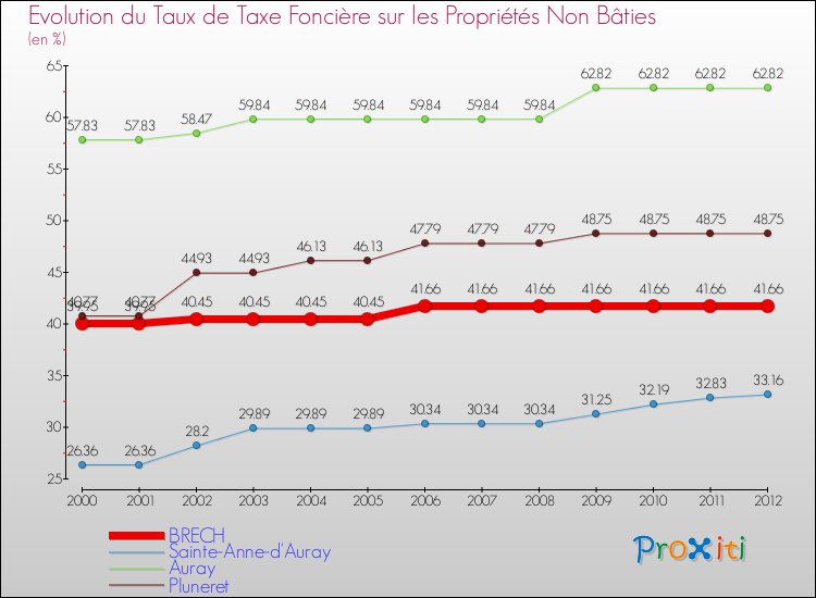 Evolution du taux de la taxe foncière sur les immeubles et terrains non batis pour BRECH et les communes proches de 2000 à 2012 Comparaison des taux de la taxe foncière sur les immeubles et terrains non batis pour BRECH et les communes voisines de 2000 à 2012