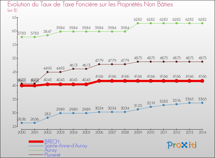 Evolution du taux de la taxe foncière sur les immeubles et terrains non batis pour BRECH et les communes proches de 2000 à 2014 Comparaison des taux de la taxe foncière sur les immeubles et terrains non batis pour BRECH et les communes voisines de 2000 à 2014