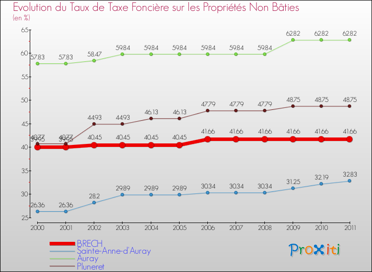 Evolution du taux de la taxe foncière sur les immeubles et terrains non batis pour BRECH et les communes proches Comparaison des taux de la taxe foncière sur les immeubles et terrains non batis pour BRECH et les communes voisines