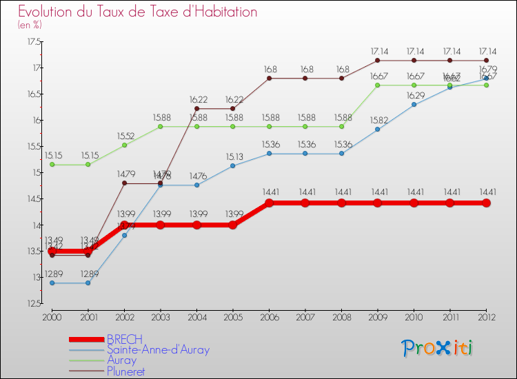 Evolution du taux de la taxe d'habitation pour BRECH et les communes proches Comparaison des taux de la taxe d'habitation pour BRECH et les communes voisines