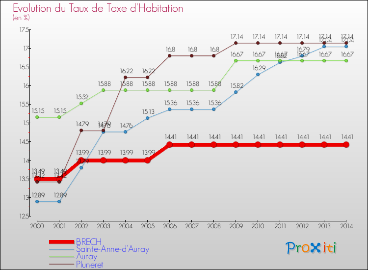 Evolution du taux de la taxe d'habitation pour BRECH et les communes proches de 2000 à 2014 Comparaison des taux de la taxe d'habitation pour BRECH et les communes voisines de 2000 à 2014