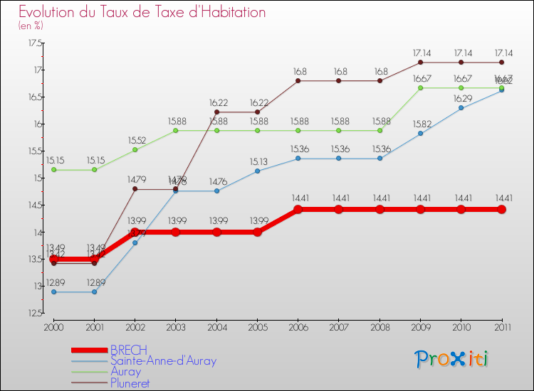 Evolution du taux de la taxe d'habitation pour BRECH et les communes proches Comparaison des taux de la taxe d'habitation pour BRECH et les communes voisines