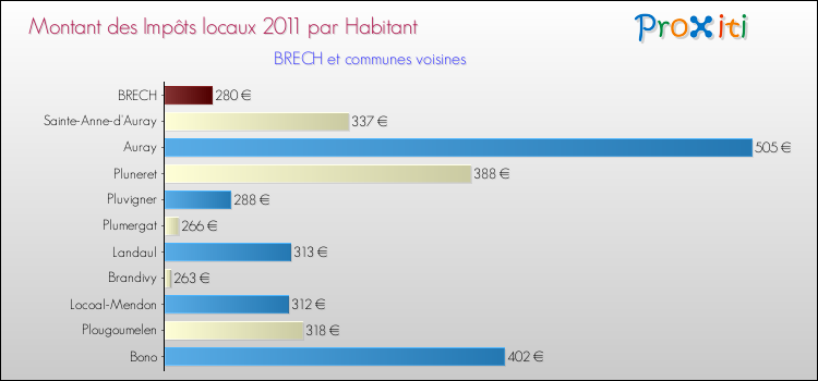 Montant des impôts locaux par Habitant pour BRECH et les communes proches Comparaison des impôts locaux par habitant pour BRECH et les communes voisines