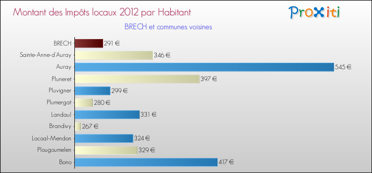 Montant des impôts locaux par Habitant pour BRECH et les communes proches Comparaison des impôts locaux par habitant pour BRECH et les communes voisines
