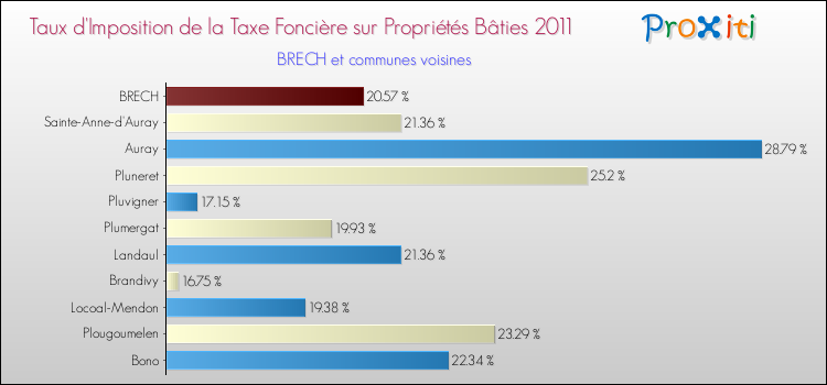 Taux d'imposition de la taxe foncière sur le bati 2011 pour BRECH et les communes proches Comparaison des taux d'imposition de la taxe foncière sur le bati 2011 pour BRECH et les communes voisines