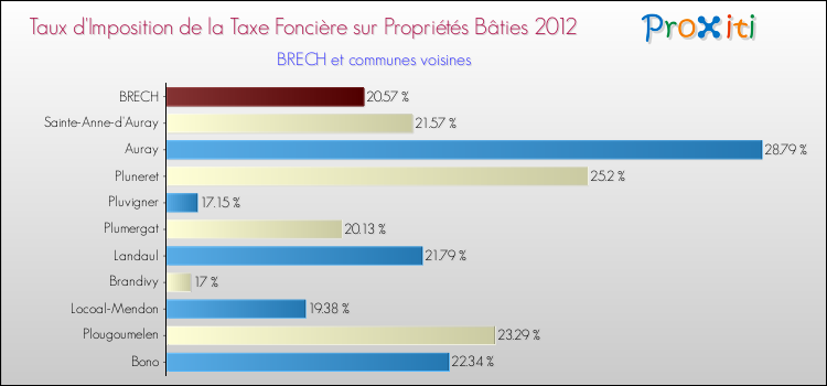 Taux d'imposition de la taxe foncière sur le bati 2012 pour BRECH et les communes proches Comparaison des taux d'imposition de la taxe foncière sur le bati 2012 pour BRECH et les communes voisines
