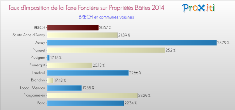 Taux d'imposition de la taxe foncière sur le bati 2014 pour BRECH et les communes proches Comparaison des taux d'imposition de la taxe foncière sur le bati 2014 pour BRECH et les communes voisines