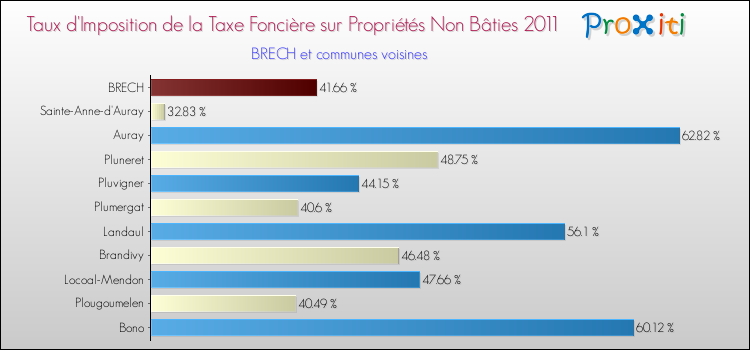 Taux d'imposition de la taxe foncière sur les immeubles et terrains non batis 2011 pour BRECH et les communes proches Comparaison des taux d'imposition de la taxe foncière sur les immeubles et terrains non batis 2011 pour BRECH et les communes voisines