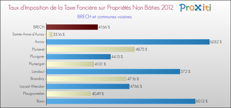 Taux d'imposition de la taxe foncière sur les immeubles et terrains non batis 2012 pour BRECH et les communes proches Comparaison des taux d'imposition de la taxe foncière sur les immeubles et terrains non batis 2012 pour BRECH et les communes voisines
