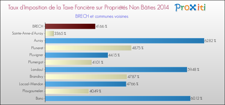 Taux d'imposition de la taxe foncière sur les immeubles et terrains non batis 2014 pour BRECH et les communes proches Comparaison des taux d'imposition de la taxe foncière sur les immeubles et terrains non batis 2014 pour BRECH et les communes voisines