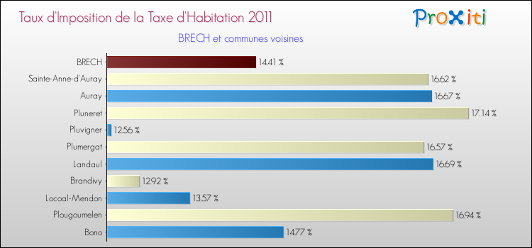 Taux d'imposition de la taxe d'habitation 2011 pour BRECH et les communes proches Comparaison des taux d'imposition de la taxe d'habitation 2011 pour BRECH et les communes voisines