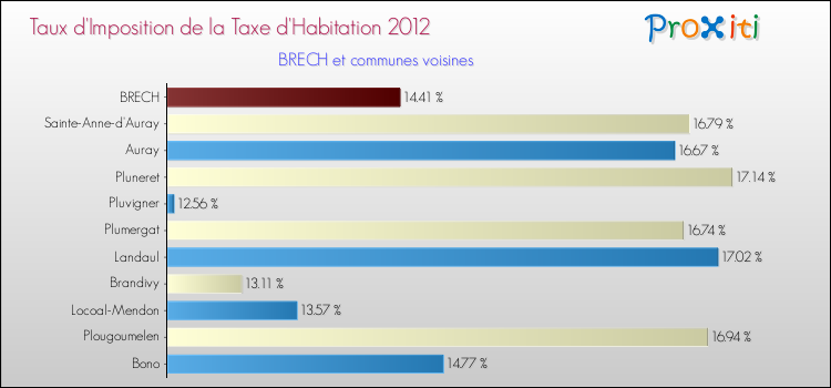 Taux d'imposition de la taxe d'habitation 2012 pour BRECH et les communes proches Comparaison des taux d'imposition de la taxe d'habitation 2012 pour BRECH et les communes voisines