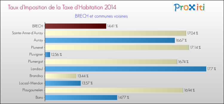 Taux d'imposition de la taxe d'habitation 2014 pour BRECH et les communes proches Comparaison des taux d'imposition de la taxe d'habitation 2014 pour BRECH et les communes voisines