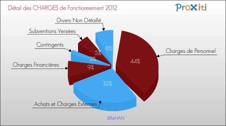 Décomposition des Charges de Fonctionnement 2012 de la commune de BRéHAN Charges de Fonctionnement 2012 pour la commune de BRéHAN