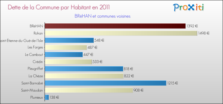 Dette par habitant de la commune en 2011 pour BRéHAN et les communes proches Comparaison de la dette par habitant de la commune en 2011 pour BRéHAN et les communes voisines