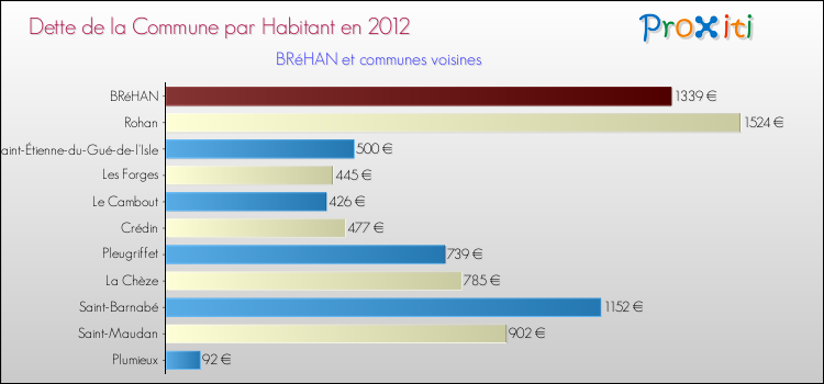 Dette par habitant de la commune en 2012 pour BRéHAN et les communes proches Comparaison de la dette par habitant de la commune en 2012 pour BRéHAN et les communes voisines