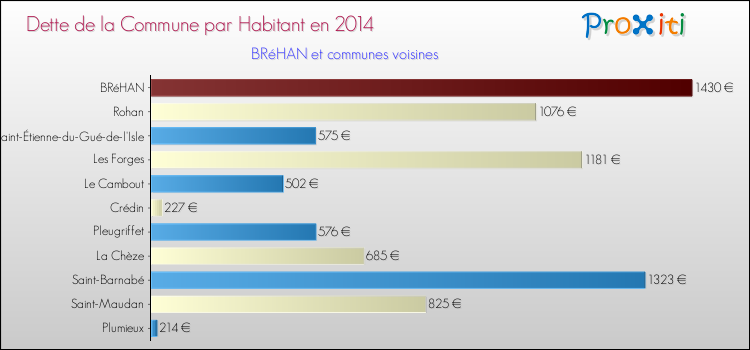 Dette par habitant de la commune en 2014 pour BRéHAN et les communes proches Comparaison de la dette par habitant de la commune en 2014 pour BRéHAN et les communes voisines