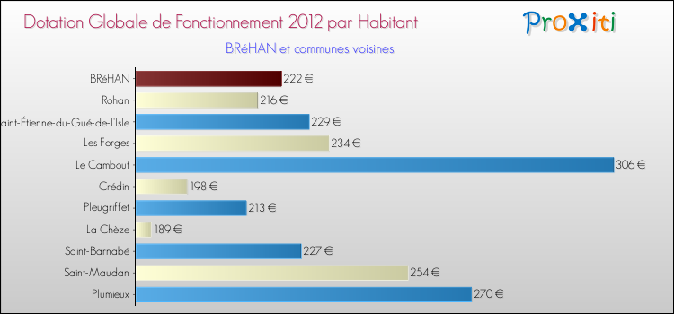 Montant des dotations globales de fonctionnement DGF par Habitant pour BRéHAN et les communes proches Comparaison des des dotations globales de fonctionnement DGF par habitant pour BRéHAN et les communes voisines