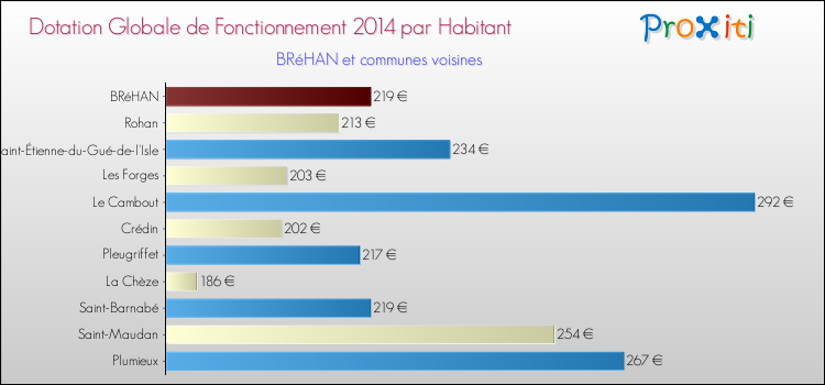 Montant des dotations globales de fonctionnement DGF par Habitant pour BRéHAN et les communes proches en 2014. Comparaison des des dotations globales de fonctionnement DGF par habitant pour BRéHAN et les communes voisines en 2014.