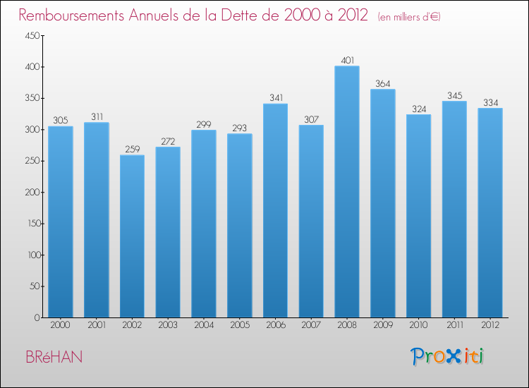 Evolution de l'annuité de la dette pour la commune de BRéHAN de 2000 à 2012 Annuités de la dette pour BRéHAN de 2000 à 2012