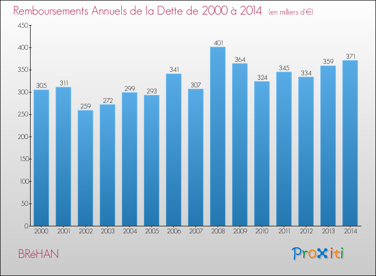Evolution de l'annuité de la dette pour la commune de BRéHAN de 2000 à 2014 Annuités de la dette pour BRéHAN de 2000 à 2014