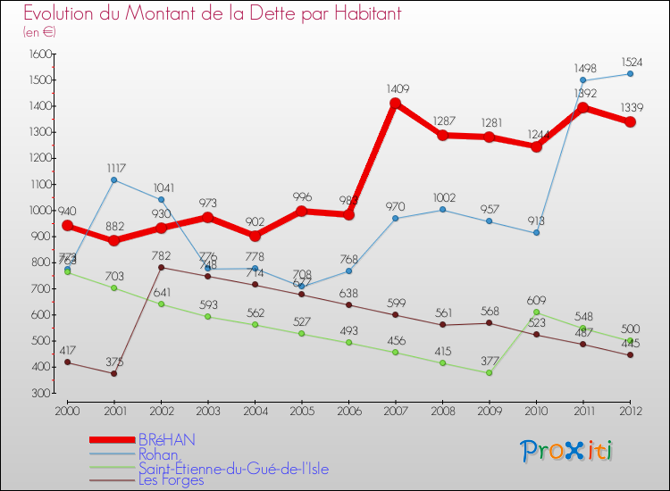 Evolution de la dette par habitant pour la commune de BRéHAN et les communes proches de 2000 à 2012 Comparaison de la dette par habitant pour BRéHAN et les communes voisines de 2000 à 2012