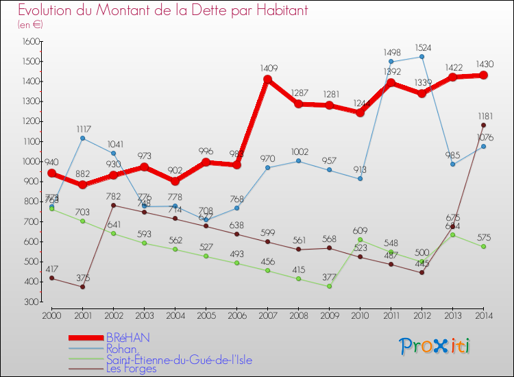 Evolution de la dette par habitant pour la commune de BRéHAN et les communes proches de 2000 à 2014 Comparaison de la dette par habitant pour BRéHAN et les communes voisines de 2000 à 2014