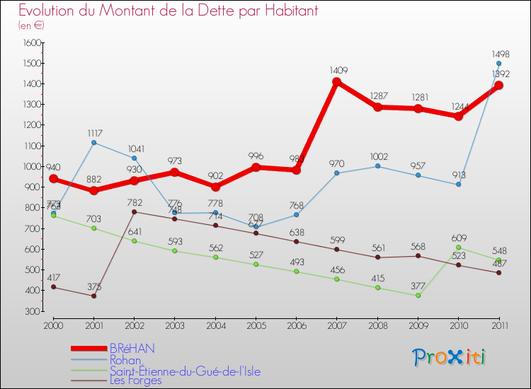 Evolution de la dette par habitant pour la commune de BRéHAN et les communes proches Comparaison de la dette par habitant pour BRéHAN et les communes voisines
